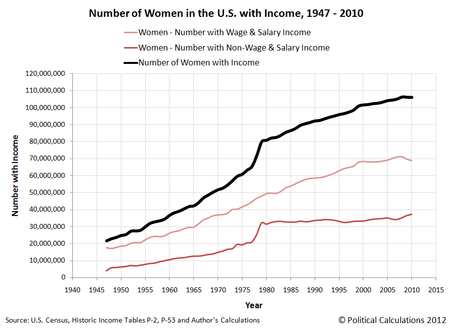 Number of Women in the U.S. with Income, 1947-2010