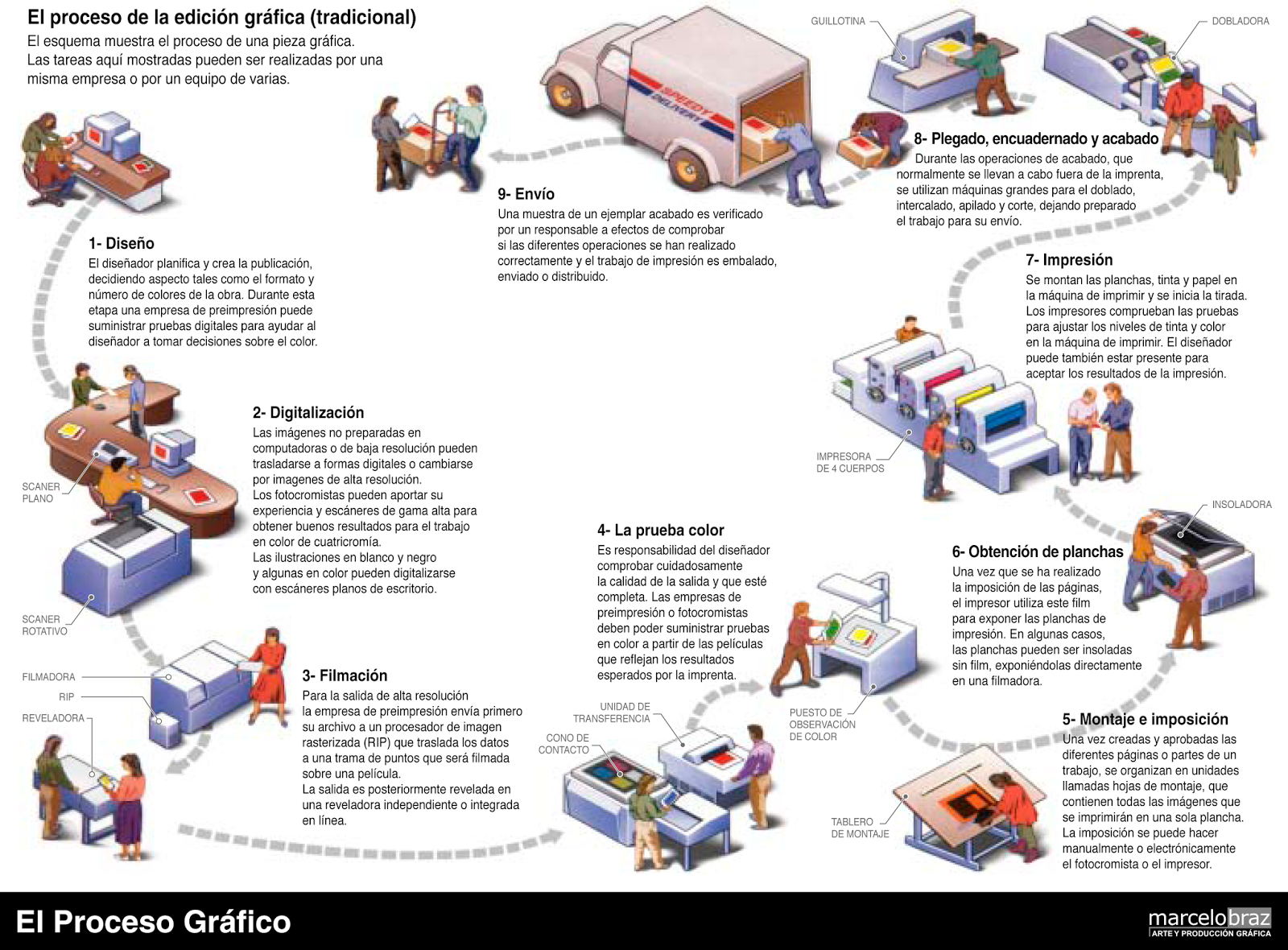 PUBLICACIONES GRÁFICAS Proceso de Producción Gráfica
