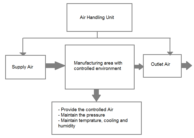 Pharma information Zone Basic of HVAC system