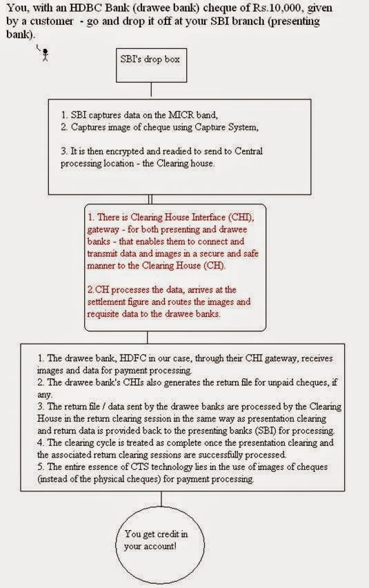 Cheque Truncation System