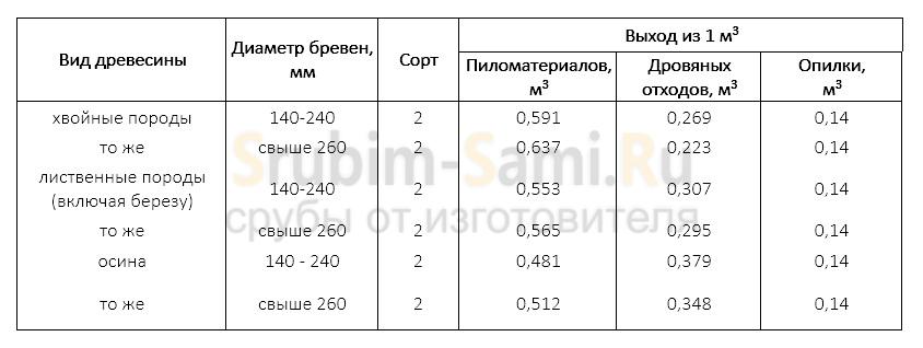таблица распиловки бревна на ленточной пилораме. процент выхода пиломатериала из круглого леса. процент выхода пиломатериала. распил тонкомера на ленточной пилораме. доски в кубе таблица обрезная 6 метров.