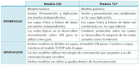 Comunicacion de Datos: MODELOS OSI -TCP/IP