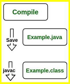 compile jvm jre differences jdk between depicts done diagram following