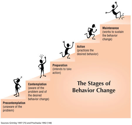 Stages of Change, Jim Prochaska, Transtheoretical Model, Change