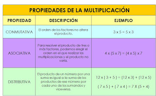 Resultado de imagen de propiedades de la multiplicación