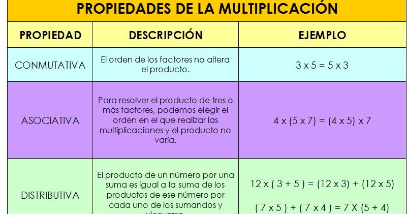 LAS PROPIEDADES DE LA MULTIPLICACIÓN | MY ENGLISH AND SCIENCE