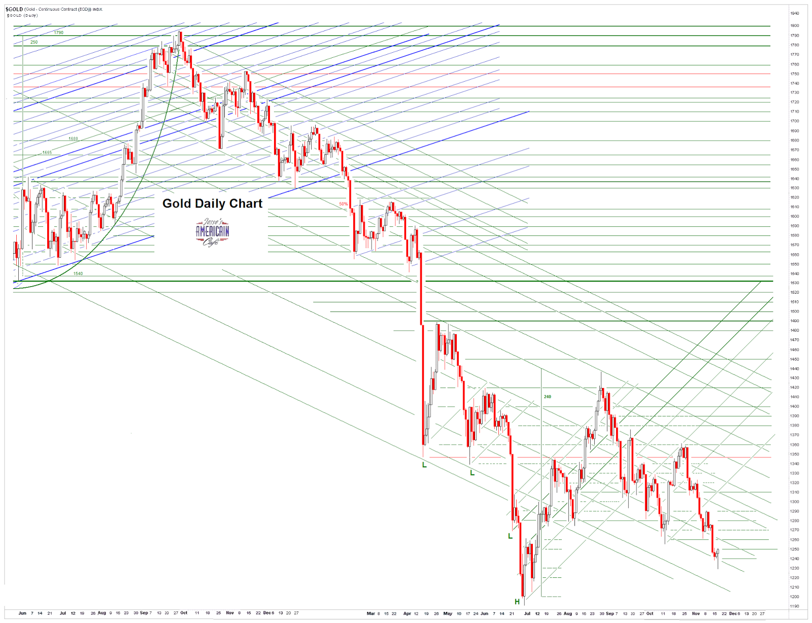 Jesse\u0026#39;s Caf\u00e9 Am\u00e9ricain: Gold Daily and Silver Weekly Charts - Comex Option Expiration Overnight ...