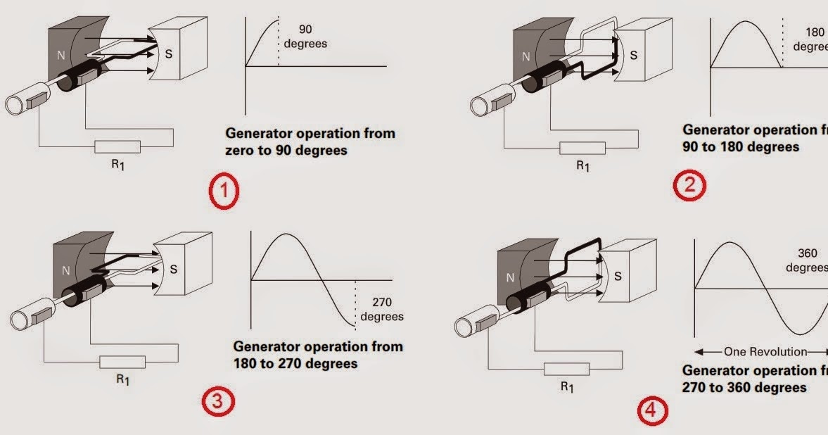 Generator Operation