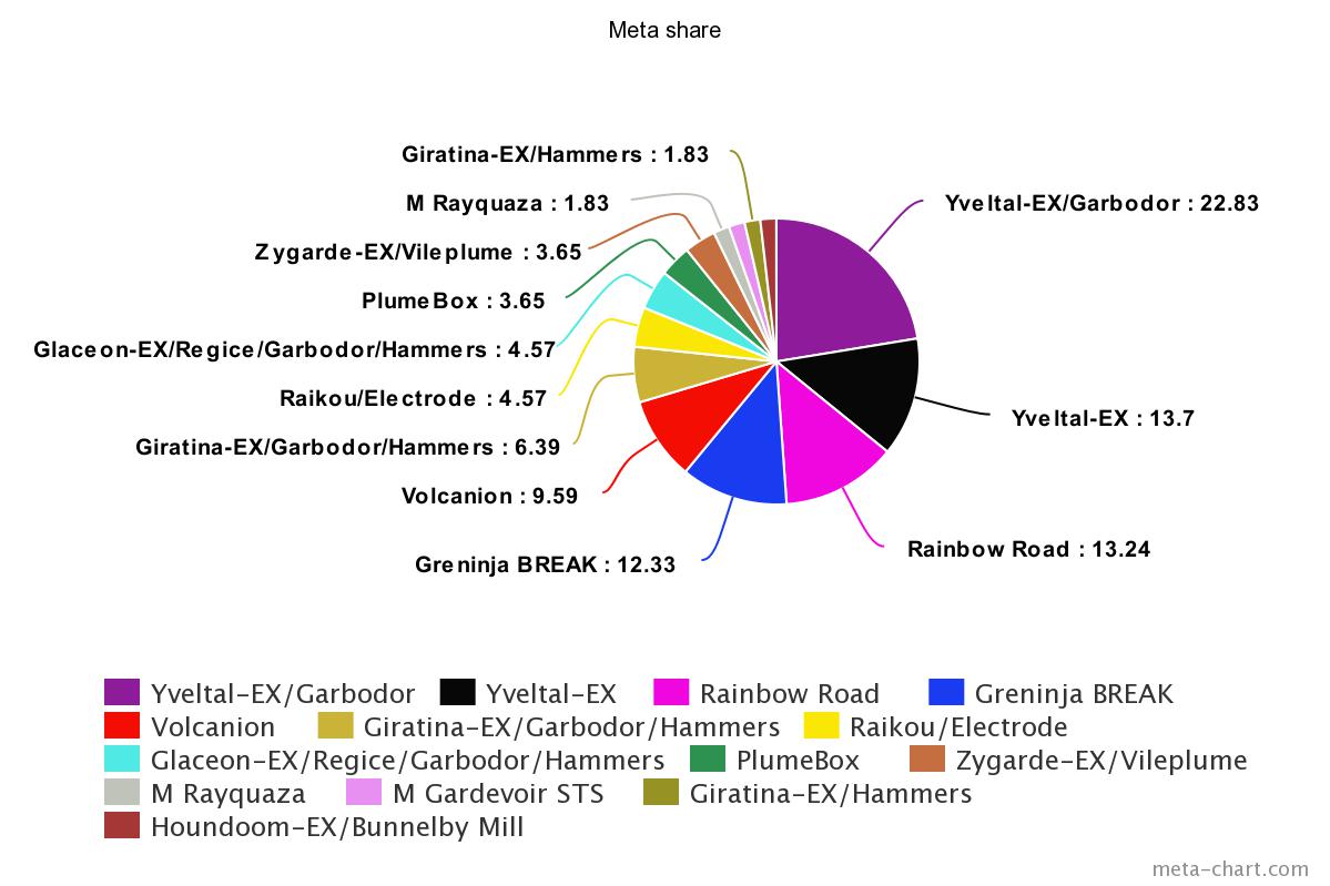 PokéStats: Meta share pie charts - TPCI Standard Format - 2016-17