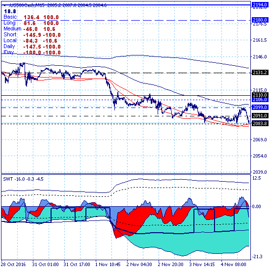 Рынок подтверждает прорыв краткосрочной поддержки 2110.0 Рынок подтверждает прорыв краткосрочной поддержки 2110.0
