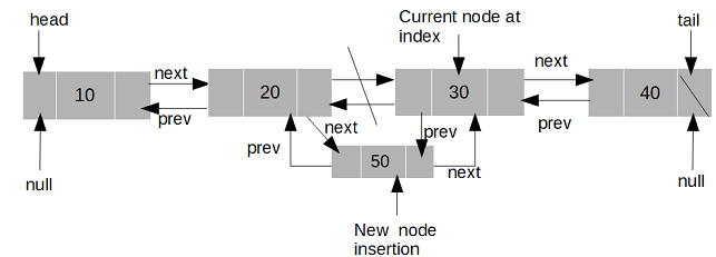 doubly linked list insertion