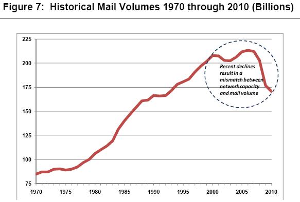 CONVERSABLE ECONOMIST: The U.S. Postal Service Hits Crunch Time