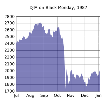 Dow 30 crash on October 19 1987 line chart