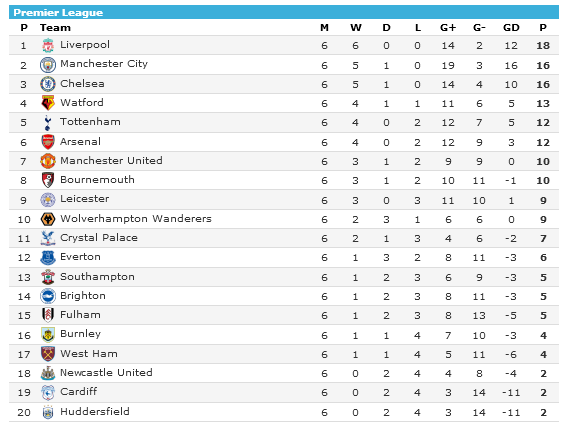 Klasemen Liga Inggris 2018-2019 Terbaru Pekan 6 Klasemen Liga Inggris 2018-2019 Terbaru Pekan 6