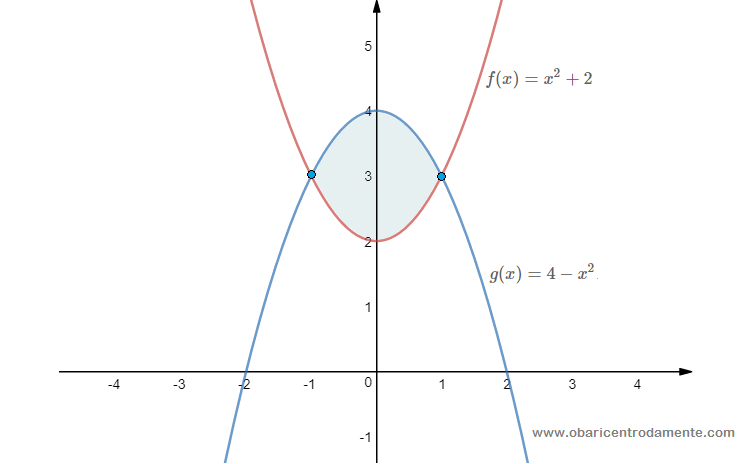 Área entre as curvas f(x) e g(x)