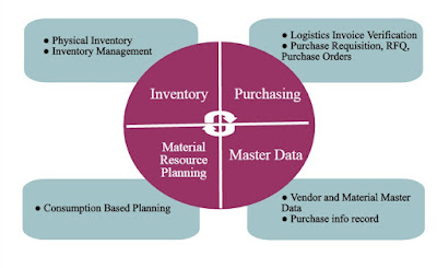 SAP MM Process Flow Overview