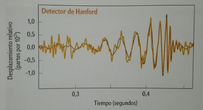 Onda gravitacional observada en el detector LIGO