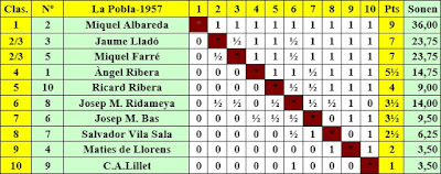 Clasificación final del III Torneo Nacional de 1957