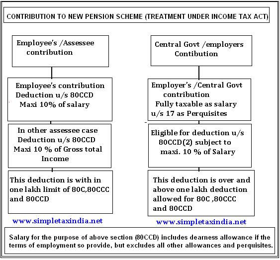 deduction-new-pension-scheme-cpf-section-80ccd-simple-tax-india