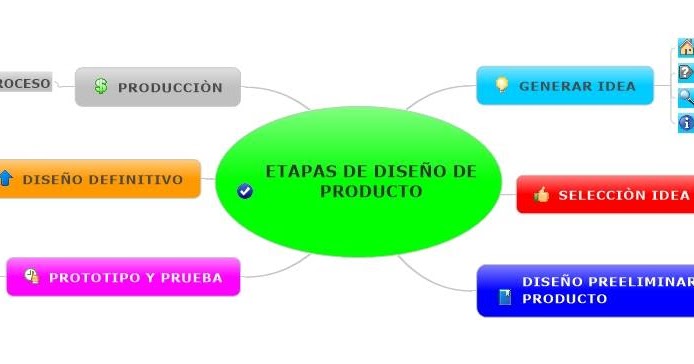 ZOOM A LA INGENIERÍA INDUSTRIAL : ETAPAS DEL DISEÑO DEL PRODUCTO