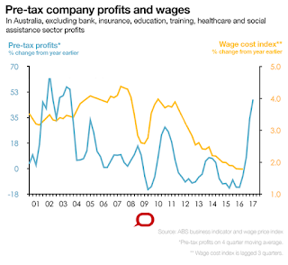 Graph comparing Australian companies' profits with wage growth