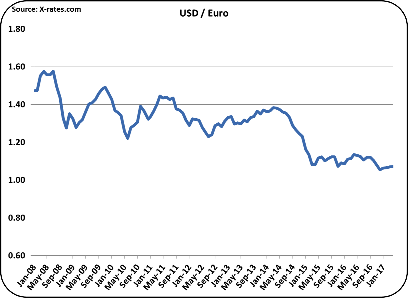 x rates euro to usd