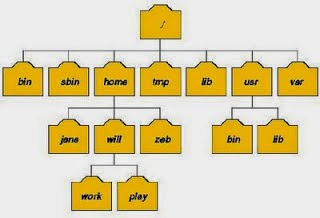 Operasi File dan struktur direktori Linux
