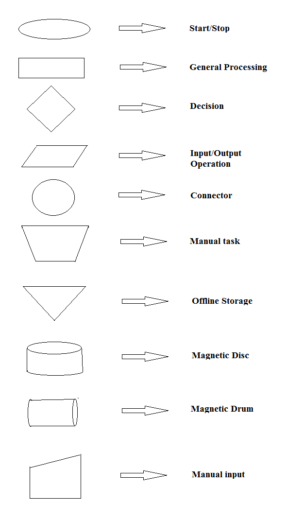 Algorithm and flowchart in c programming - ProgrammingCampus