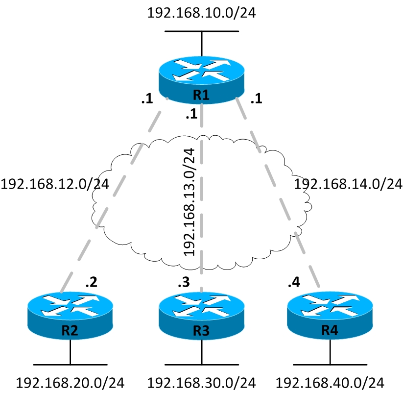 FrameRelay Topology Approaches Cisco Central