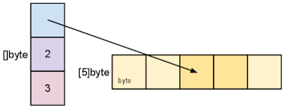 sl4 Что возвращает функция cap применительно к указателю на массив golang