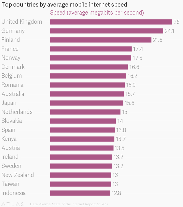 Kenya has faster mobile speeds than the United States