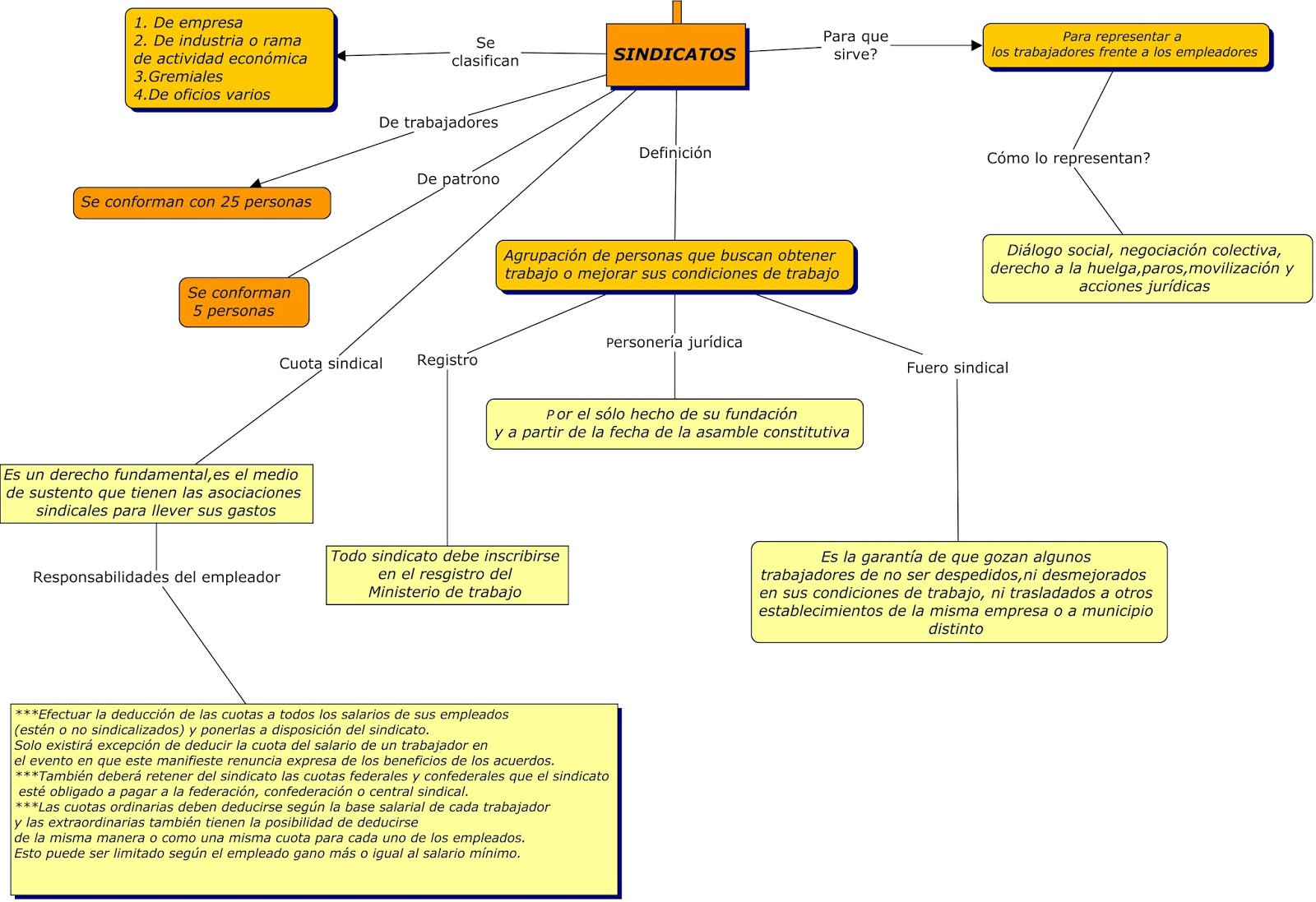 DESARROLLO SINDICAL Mapa conceptual Sindicatos resumen