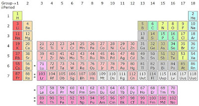 periodic table learn chemistry
