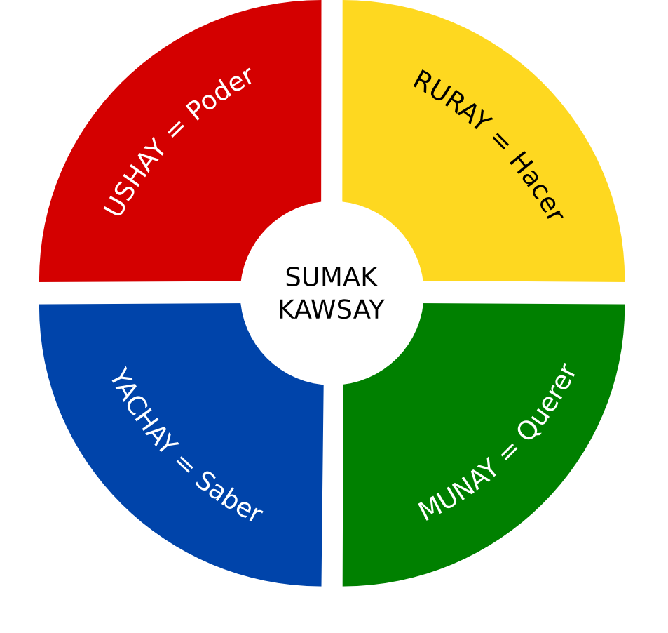 Sumak Kawsay El Buen Vivir