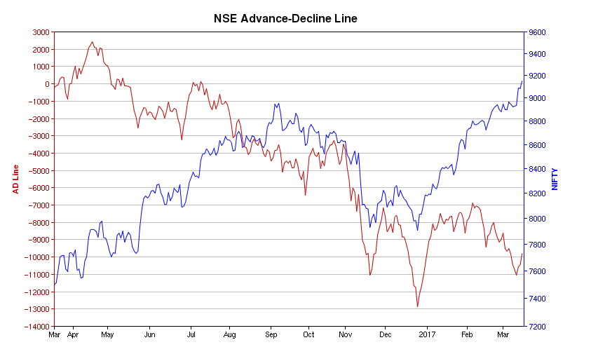 Ad Line Chart