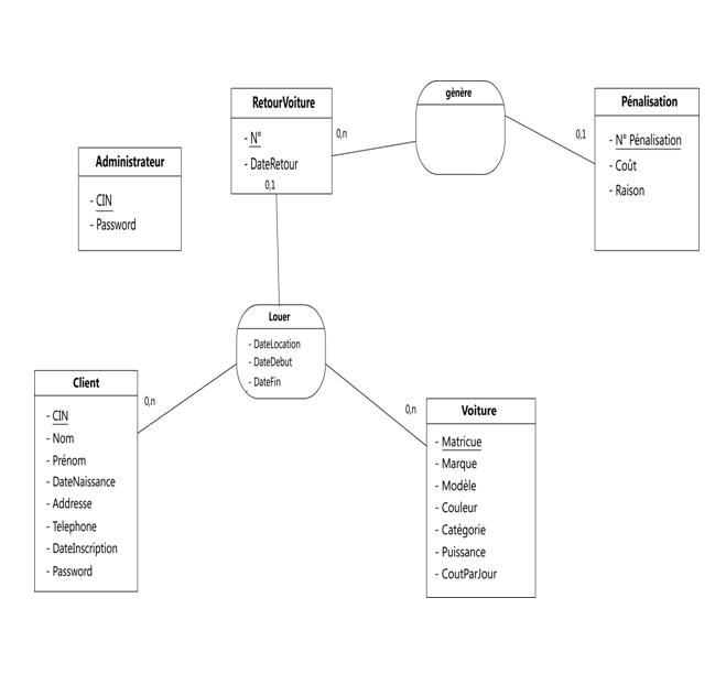 projet PHP