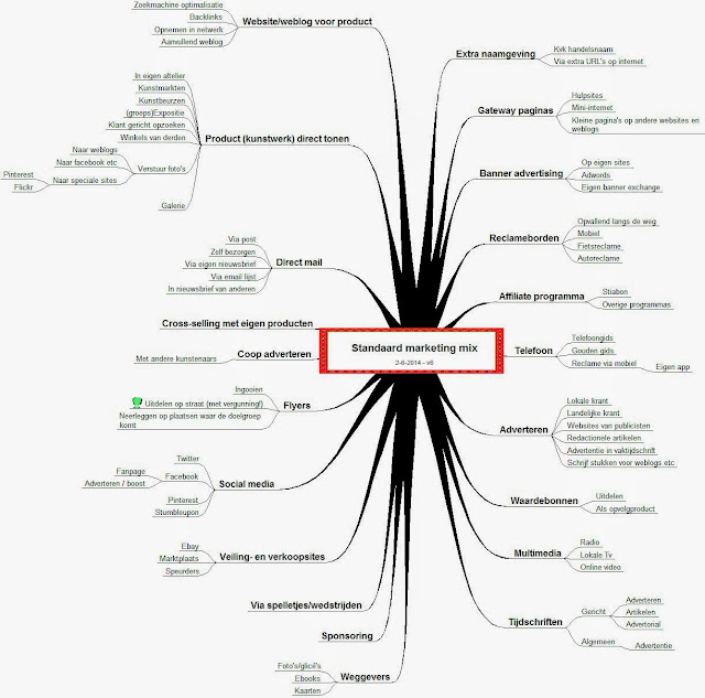 mindmap kunst verkopen