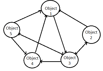 Basic Concept in Object Oriented Programming ~ Computer Languages ...