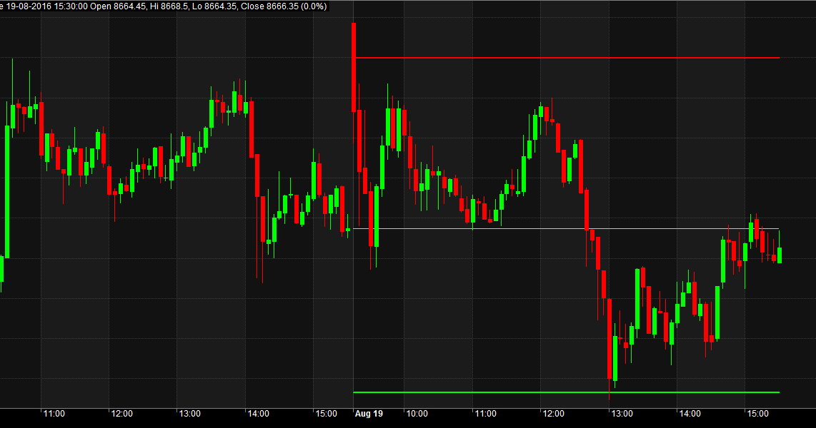 Trade Catcher Amibroker Afl For Previous Day High Low Close Levels