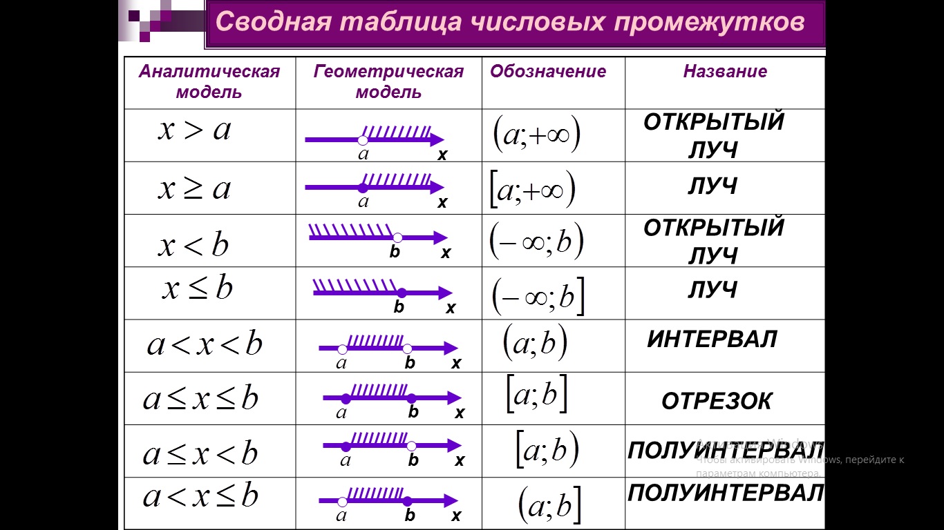 Интервал полуинтервал отрезок Луч таблица