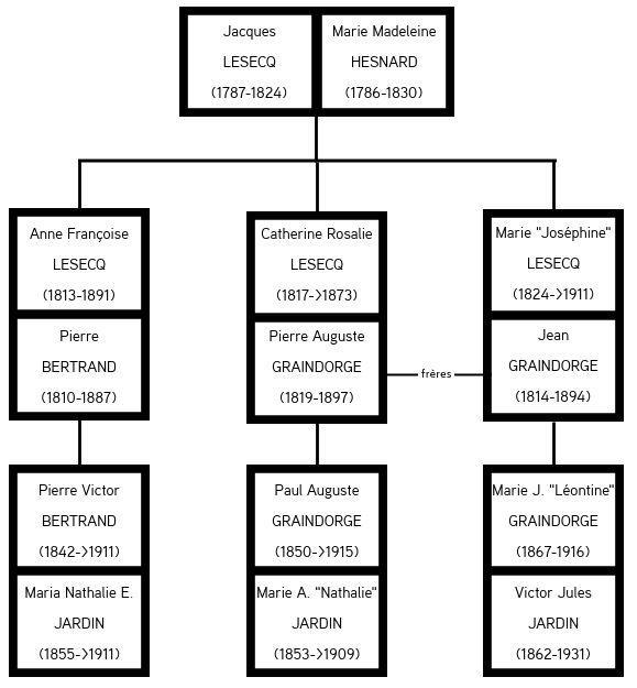 Des racines et des arbres la généalogie par Valérie 16AAGP La fratrie de Victor Jules