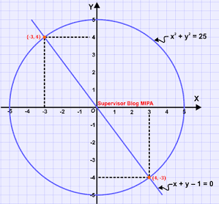 grafik penyelesaian sistem persamaan linear dan kuadrat (SPLK) dengan bagian kuadrat berbentuk implisit