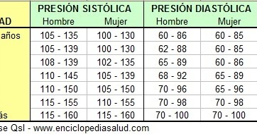 Sistólica 115 diastólica 65