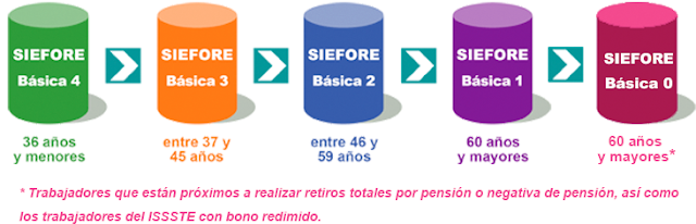 Cuadro de siefores de acurdo a la edad