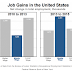 Great Graphic:  What Kind of Jobs is the US Creating