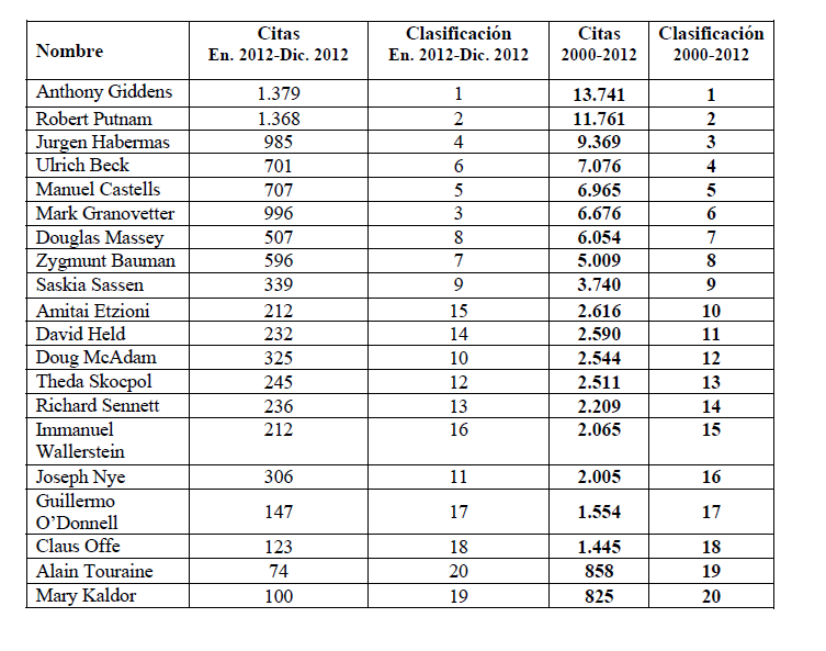 Ranking de autores