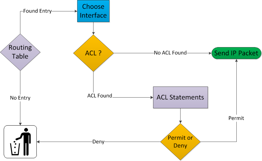 Route interface. ACL таблица. Таблица управления доступои Sacl. Принцип работы ACL. ACL access Control list.