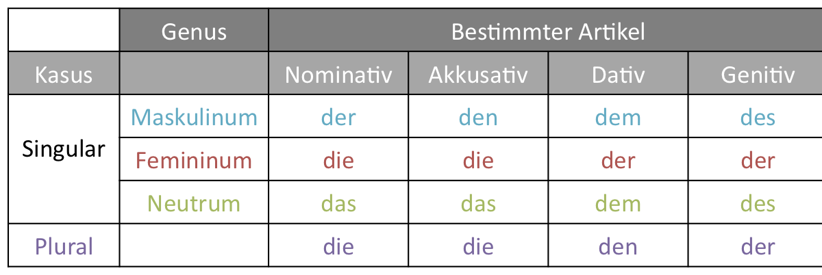 Bestimmter Artikel Dritter Fall 3 Buchstaben Bestimmter Artikel
