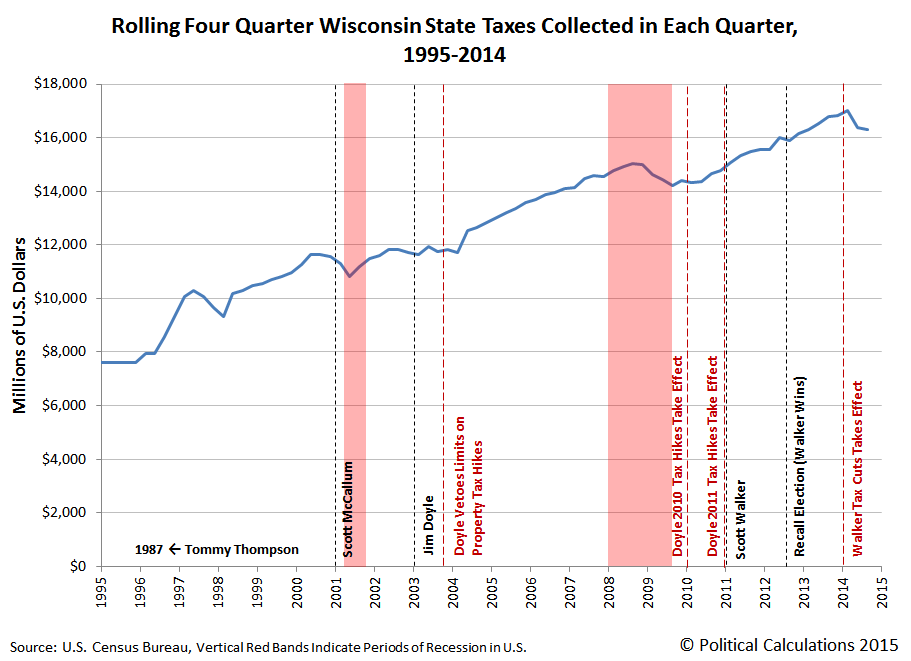Rolling Four Quarter Total Wisconsin State Taxes Collected in Each Quarter, 1995-2014