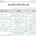 مذكرة علوم للصف الاول الاعدادي الترم الثاني 2020 مستر محمد نور الدين مذكرة علوم للصف الاول الاعدادي الترم الثاني 2020 مستر محمد نور الدين